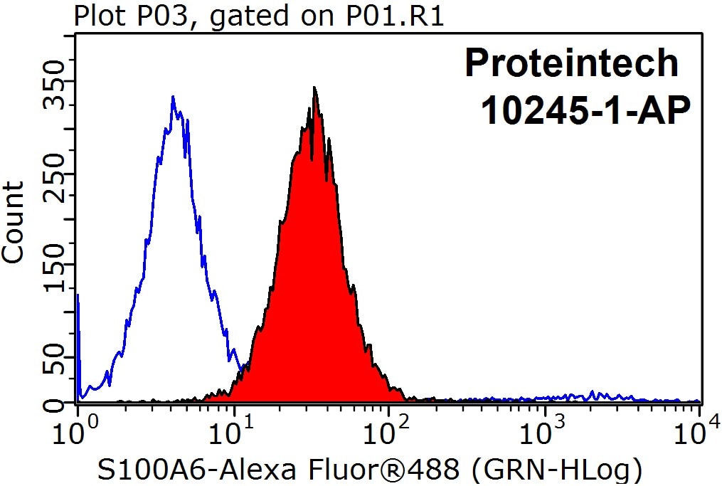 Flow cytometry (FC) experiment of MCF-7 cells using S100A6 Polyclonal antibody (10245-1-AP)