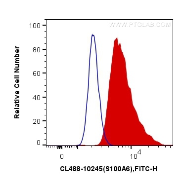 Flow cytometry (FC) experiment of MCF-7 cells using CoraLite® Plus 488-conjugated S100A6 Polyclonal an (CL488-10245)