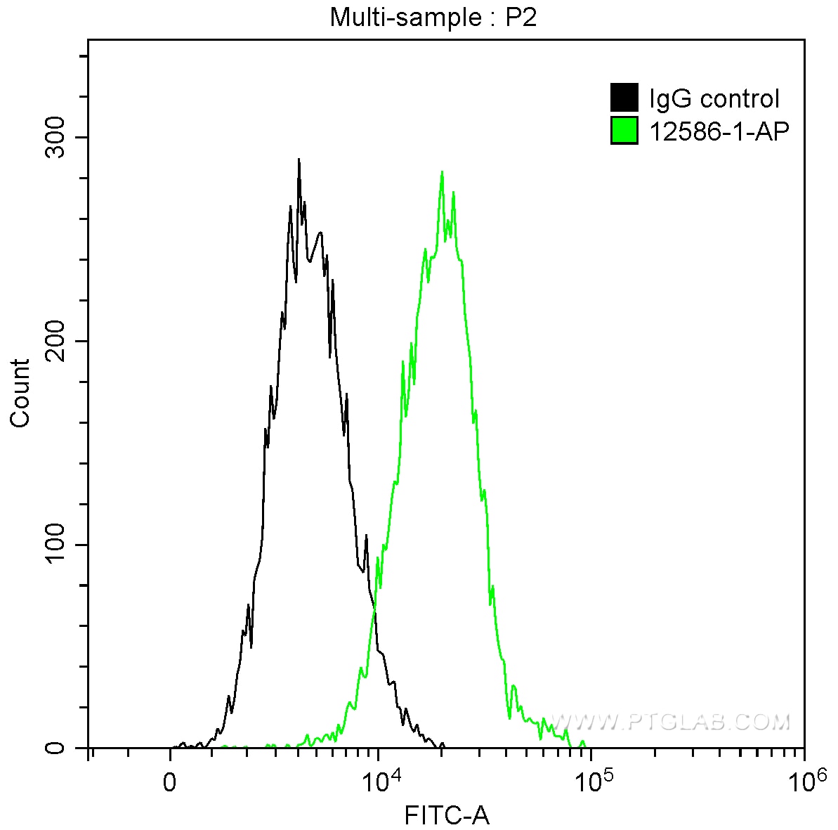 Flow cytometry (FC) experiment of THP-1 cells using SAMHD1 Polyclonal antibody (12586-1-AP)