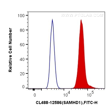 Flow cytometry (FC) experiment of HepG2 cells using CoraLite® Plus 488-conjugated SAMHD1 Polyclonal an (CL488-12586)