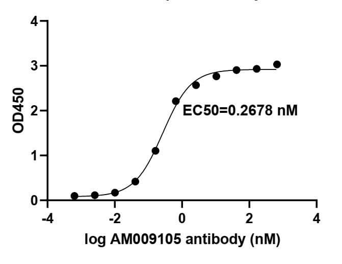 ELISA experiment of SARS-CoV-2 Spike RBD protein using SARS-CoV-2 Spike Recombinant antibody (91337-PTG)