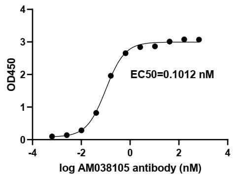 ELISA experiment of SARS-CoV-2 Spike RBD protein using SARS-CoV-2 Spike Recombinant antibody (91339-PTG)