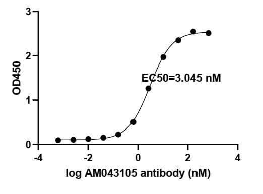 ELISA experiment of SARS-CoV-2 Spike RBD protein using SARS-CoV-2 Spike Recombinant antibody (91341-PTG)