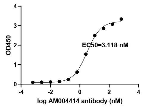ELISA experiment of SARS-CoV-2 Spike RBD protein using SARS-CoV-2 Spike Recombinant antibody (91345-PTG)