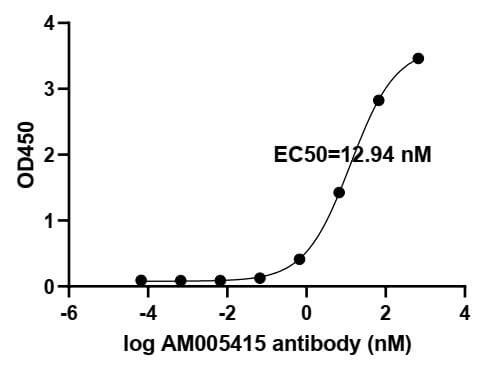 ELISA experiment of SARS-CoV-2 Spike RBD protein using SARS-CoV-2 Spike Recombinant antibody (91347-PTG)