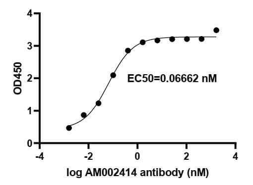 ELISA experiment of SARS-CoV-2 Spike RBD protein using SARS-CoV-2 Spike Recombinant antibody (91349-PTG)