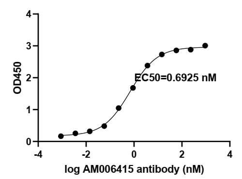 ELISA experiment of SARS-CoV-2 Spike RBD protein using SARS-CoV-2 Spike Recombinant antibody (91351-PTG)