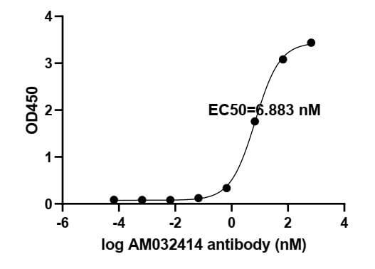 ELISA experiment of SARS-CoV-2 Spike RBD protein using SARS-CoV-2 Spike Recombinant antibody (91359-PTG)
