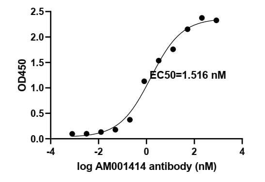 ELISA experiment of SARS-CoV-2 Spike RBD protein using SARS-CoV-2 Spike Recombinant antibody (91361-PTG)