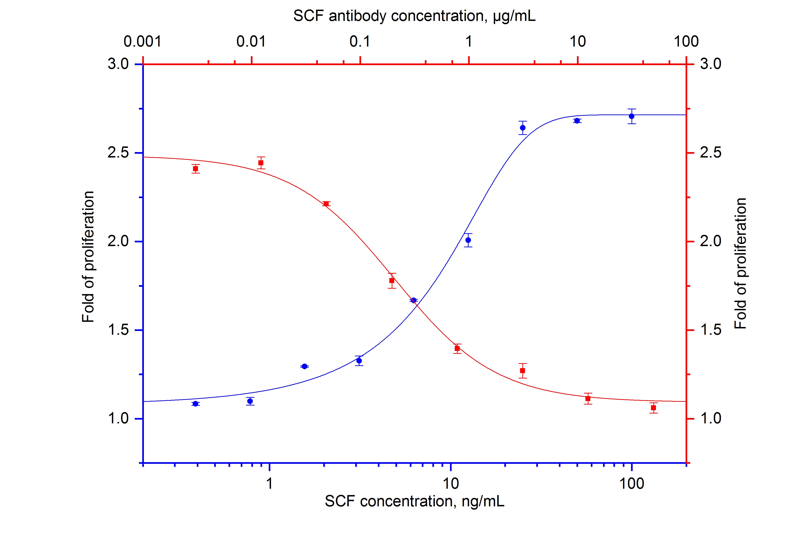 Neutralization experiment of NeutraKine® SCF using 69026-1-Ig