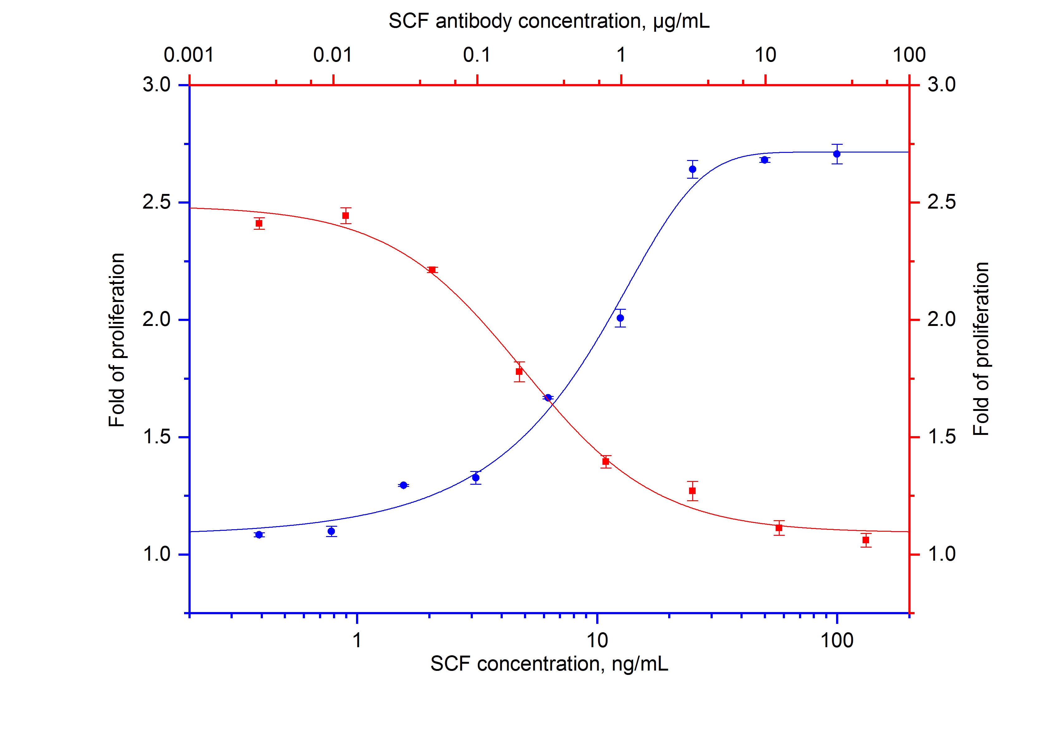 Neutralization experiment of NeutraKine® SCF using NeutraKine® SCF Monoclonal antibody (69026-1-Ig)