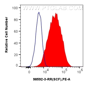 FC experiment of Human Bone marrow mesenchymal stromal cells using 98592-3-RR Flow cytometry (FC) experiment of Human Bone marrow mesenchymal stromal cells using Anti-Human SCF Rabbit Recombinant Antibody (98592-3-RR)