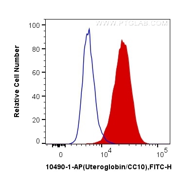 Flow cytometry (FC) experiment of A549 cells using Uteroglobin/CC10 Polyclonal antibody (10490-1-AP)