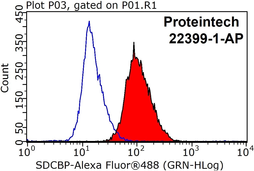 FC experiment of HepG2 using 22399-1-AP