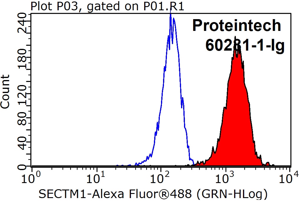 Flow cytometry (FC) experiment of K-562 cells using SECTM1 Monoclonal antibody (60281-1-Ig)