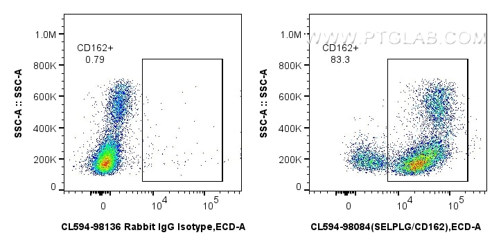 FC experiment of human PBMCs using CL594-98084 Flow cytometry (FC) experiment of human PBMCs using CoraLite®594 Anti-Human SELPLG/CD162 Rabbit Recomb (CL594-98084)