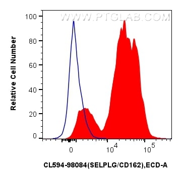 FC experiment of human PBMCs using CL594-98084 Flow cytometry (FC) experiment of human PBMCs using CoraLite®594 Anti-Human SELPLG/CD162 Rabbit Recomb (CL594-98084)