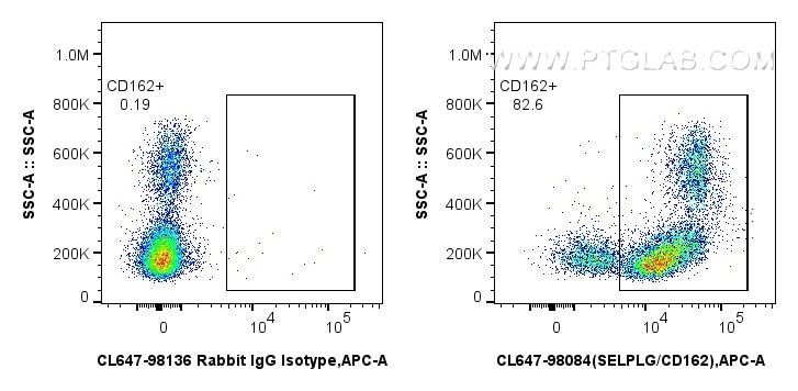 FC experiment of human PBMCs using CL647-98084 Flow cytometry (FC) experiment of human PBMCs using CoraLite® Plus 647 Anti-Human SELPLG/CD162 Rabbit (CL647-98084)
