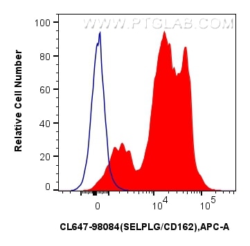 FC experiment of human PBMCs using CL647-98084 Flow cytometry (FC) experiment of human PBMCs using CoraLite® Plus 647 Anti-Human SELPLG/CD162 Rabbit (CL647-98084)