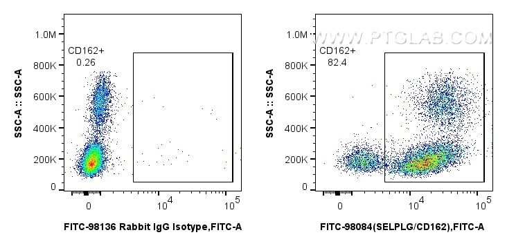 Flow cytometry (FC) experiment of human PBMCs using FITC Plus Anti-Human SELPLG/CD162 Rabbit Recombina (FITC-98084)