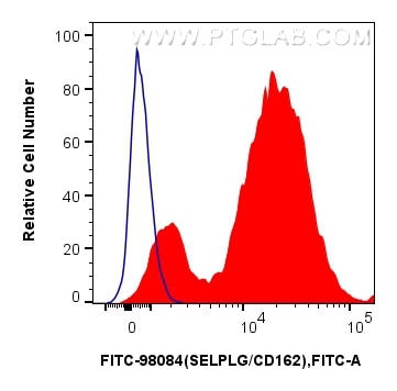 Flow cytometry (FC) experiment of human PBMCs using FITC Plus Anti-Human SELPLG/CD162 Rabbit Recombina (FITC-98084)