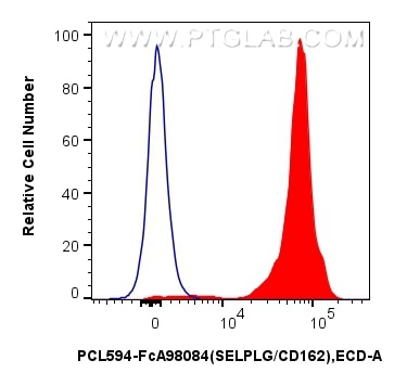 FC experiment of human peripheral blood leukocytes using PCL594-FcA98084 Flow cytometry (FC) experiment of human peripheral blood leukocytes using FcZero-rAb® PE-CoraLite® Plus 594 Anti-Human SELPL (PCL594-FcA98084)