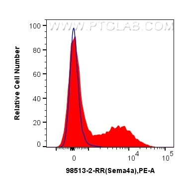 1x10^6 mouse splenocytes were surface stained with 0.25 ug Anti-Mouse SEMA4A Rabbit RecAb (98513-2-RR, Clone: 250325B12) (red) or Rabbit IgG Isotype Control RecAb (98136-1-RR, Clone: 240953C9) (blue), and PE-Conjugated Goat Anti-Rabbit IgG(H+L). Cells were not fixed. This data was developed using the same antibody clone with 98513-2-PBS in a different storage buffer formulation. Flow cytometry (FC) experiment of mouse splenocytes using Anti-Mouse SEMA4A Rabbit Recombinant Antibody (98513-2-RR)
