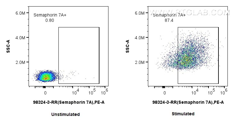 Flow cytometry (FC) experiment of human PBMCs using Anti-Human SEMA7A Rabbit Recombinant Antibody (98324-3-RR)