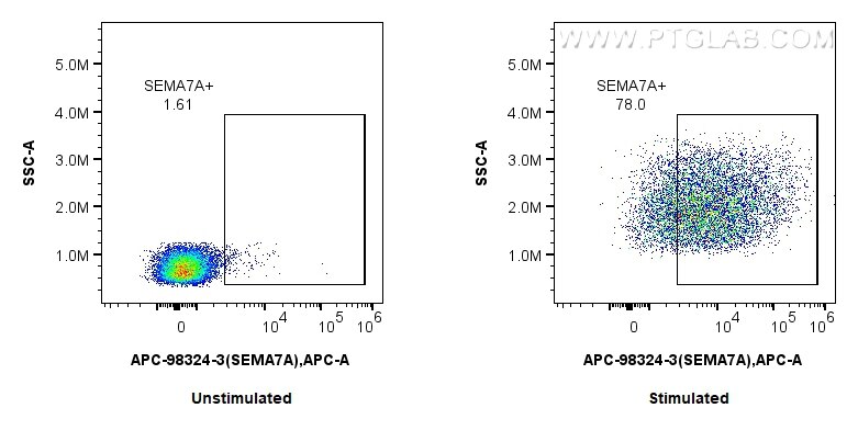 FC experiment of human PBMCs using APC-98324-3 Flow cytometry (FC) experiment of human PBMCs using APC Anti-Human SEMA7A Rabbit Recombinant Antibody (APC-98324-3)