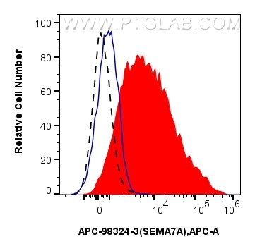 FC experiment of human PBMCs using APC-98324-3 Flow cytometry (FC) experiment of human PBMCs using APC Anti-Human SEMA7A Rabbit Recombinant Antibody (APC-98324-3)