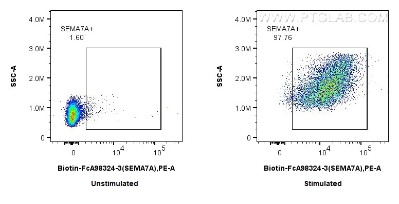 FC experiment of human PBMCs using Biotin-FcA98324-3 Flow cytometry (FC) experiment of human PBMCs using FcZero-rAb® Biotin Anti-Human SEMA7A Rabbit Recomb (Biotin-FcA98324-3)
