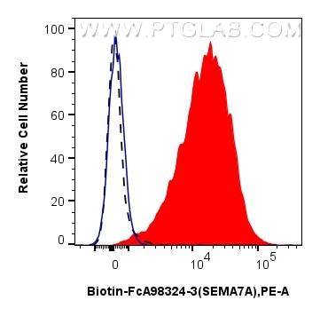 FC experiment of human PBMCs using Biotin-FcA98324-3 Flow cytometry (FC) experiment of human PBMCs using FcZero-rAb® Biotin Anti-Human SEMA7A Rabbit Recomb (Biotin-FcA98324-3)
