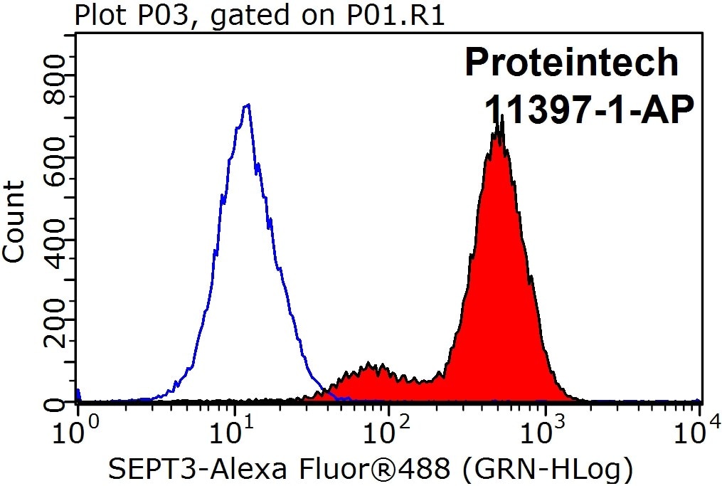 Flow cytometry (FC) experiment of MCF-7 cells using Septin 2 Polyclonal antibody (11397-1-AP)