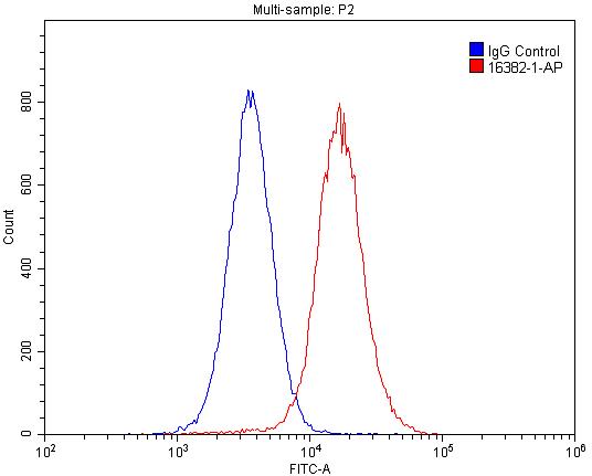 Flow cytometry (FC) experiment of HepG2 cells using Alpha 1 Antitrypsin Polyclonal antibody (16382-1-AP)