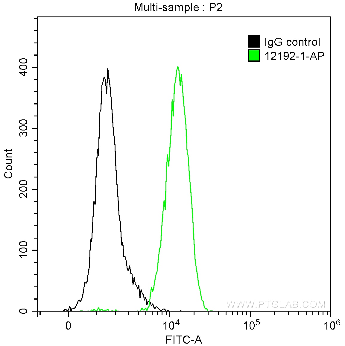 Flow cytometry (FC) experiment of HepG2 cells using Alpha Antichymotrypsin Polyclonal antibody (12192-1-AP)