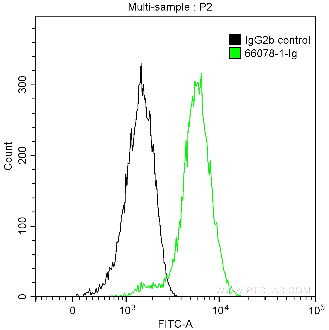 Flow cytometry (FC) experiment of HepG2 cells using Alpha Antichymotrypsin Monoclonal antibody (66078-1-Ig)