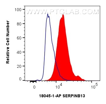 Flow cytometry (FC) experiment of HepG2 cells using SERPINB13 Polyclonal antibody (18045-1-AP)