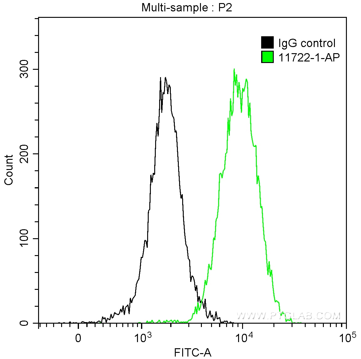 Flow cytometry (FC) experiment of A431 cells using Maspin Polyclonal antibody (11722-1-AP)
