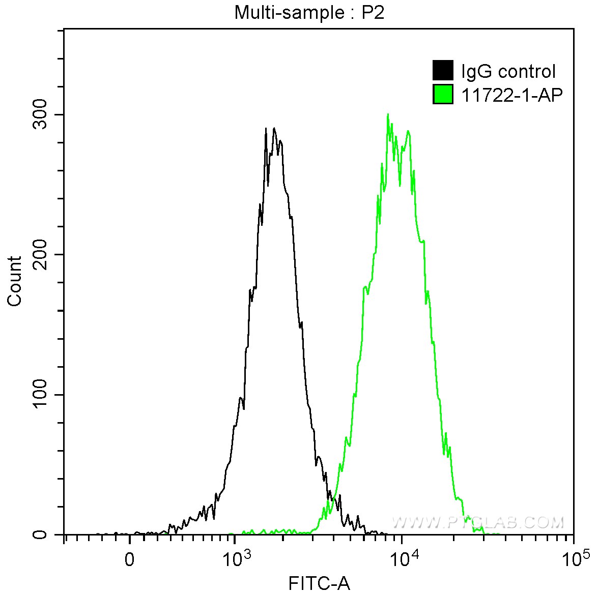 Flow cytometry (FC) experiment of A431 cells using Maspin Polyclonal antibody (11722-1-AP)