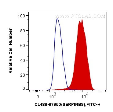 Flow cytometry (FC) experiment of K-562 cells using CoraLite® Plus 488-conjugated SERPINB9 Monoclonal  (CL488-67950)