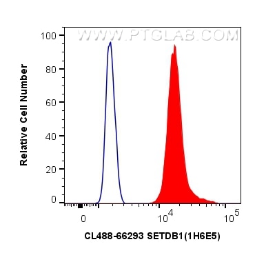 Flow cytometry (FC) experiment of MCF-7 cells using CoraLite® Plus 488-conjugated SETDB1 Monoclonal an (CL488-66293)