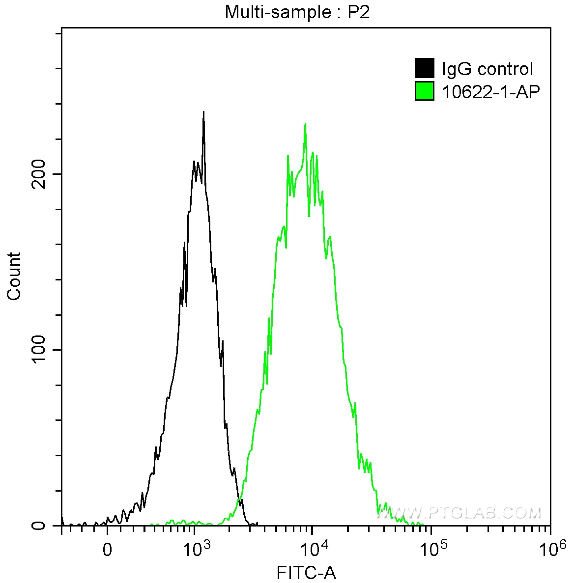 Flow cytometry (FC) experiment of A431 cells using 14-3-3 Sigma Polyclonal antibody (10622-1-AP)