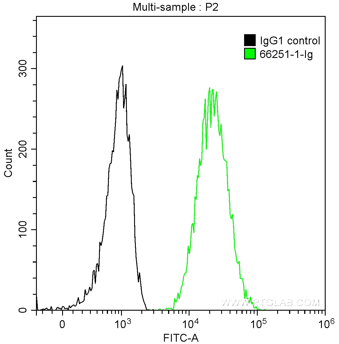 Flow cytometry (FC) experiment of A431 cells using 14-3-3 Sigma Monoclonal antibody (66251-1-Ig)