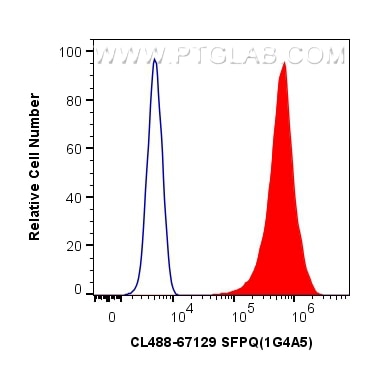 Flow cytometry (FC) experiment of HeLa cells using CoraLite® Plus 488-conjugated SFPQ Monoclonal anti (CL488-67129)