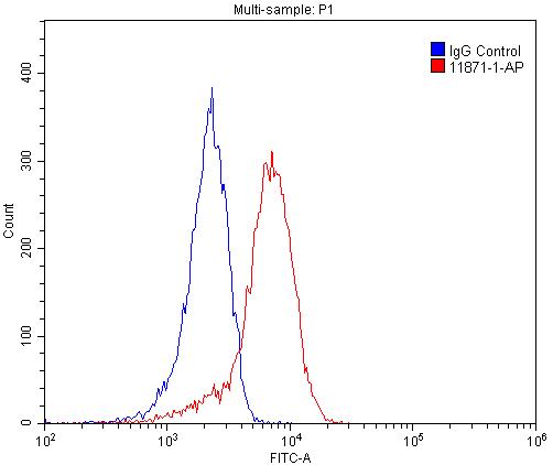 Flow cytometry (FC) experiment of Jurkat cells using SH2D1B Polyclonal antibody (11871-1-AP)