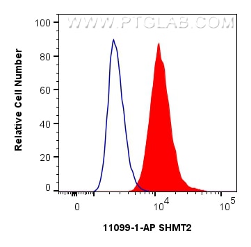 Flow cytometry (FC) experiment of MCF-7 cells using SHMT2 Polyclonal antibody (11099-1-AP)