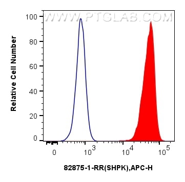 Flow cytometry (FC) experiment of U2OS cells using SHPK Recombinant antibody (82875-1-RR)