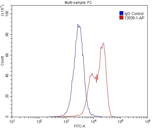 Flow cytometry (FC) experiment of U-937 cells using Siglec-7 Polyclonal antibody (13939-1-AP)