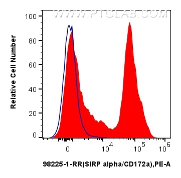 Flow cytometry (FC) experiment of mouse bone marrow cells using Anti-Mouse SIRP Alpha/CD172a Rabbit Recombinant An (98225-1-RR)