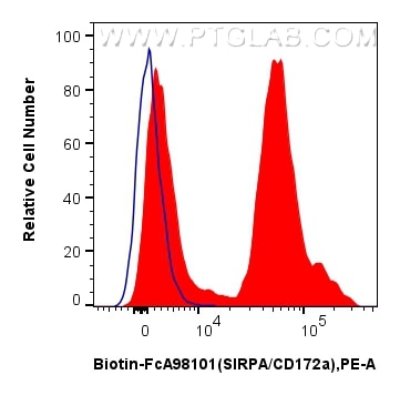 Flow cytometry (FC) experiment of human peripheral blood leukocytes using FcZero-rAb® Biotin Anti-Human SIRP Alpha/CD172a Ra (Biotin-FcA98101)